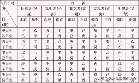 天干十神對照表|【天干十神表】秒懂八字命盤！最全「天干十神速查表」，解開你。